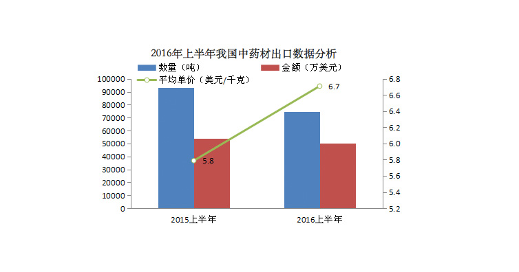 2016年我国植物提取物进出口发展态势分析（图）